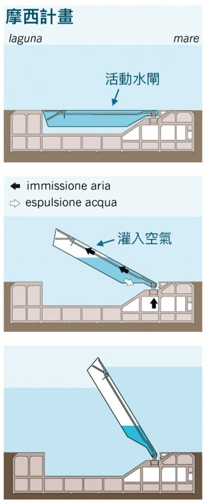 摩西計畫的設計（圖／Magistrato alle Acque di Venezia - Consorzio Venezia Nuova／CC BY-SA 3.0）