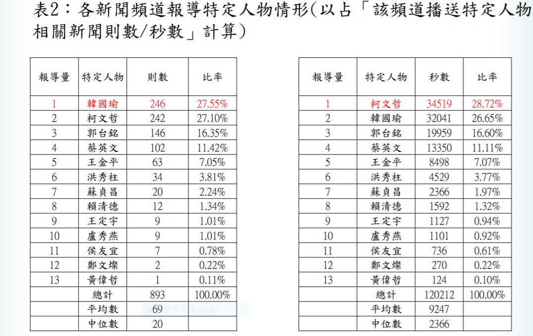 NCC公布數據中天播報韓國瑜高達45%