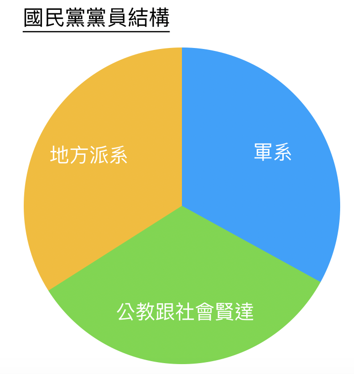 國民黨目前的黨員結構