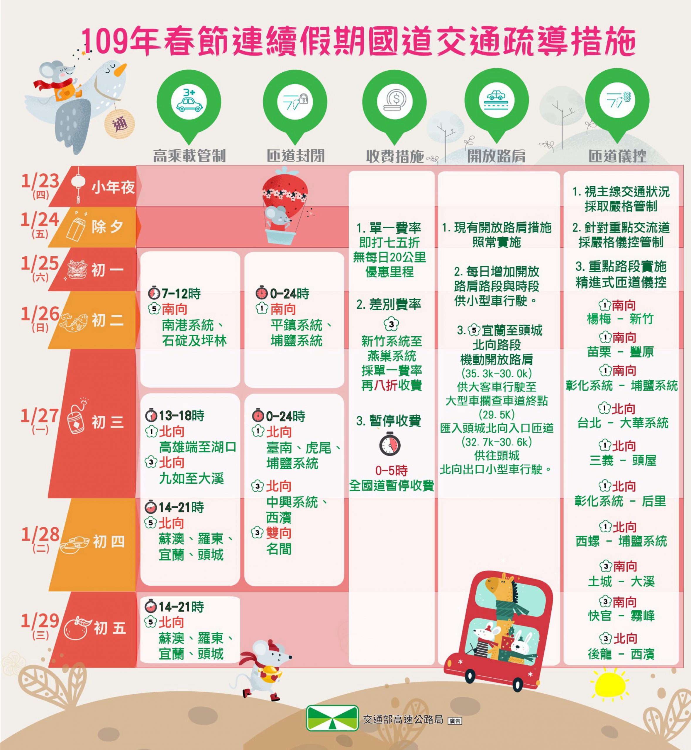 春節連假交通疏導 交通部籲：行車前檢查車況