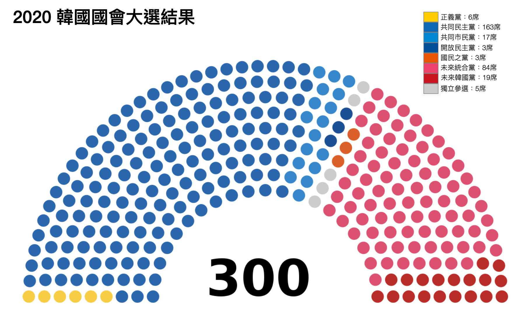 文在寅防疫政策過關　國會改選執政黨大勝