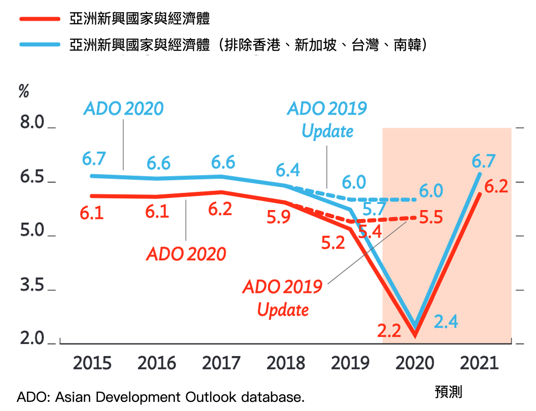 亞銀示警：經濟成長預測全面下修
