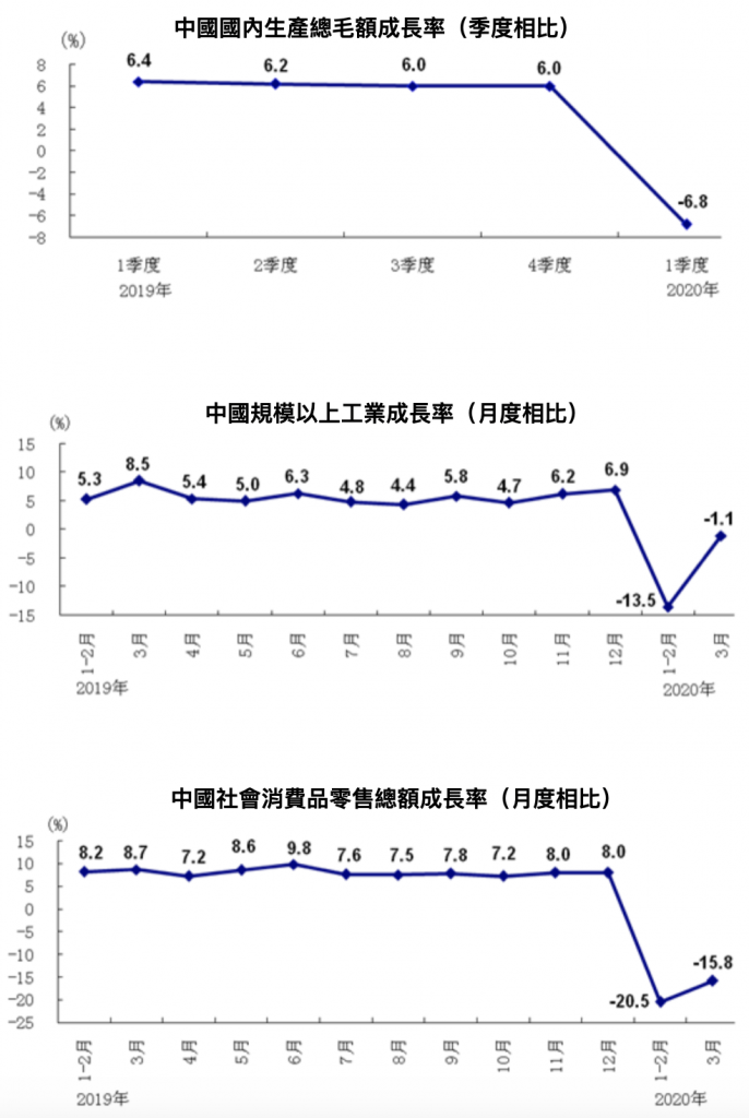 中國國家統計局2020Q1經濟數據(來源:中國國家統計局)