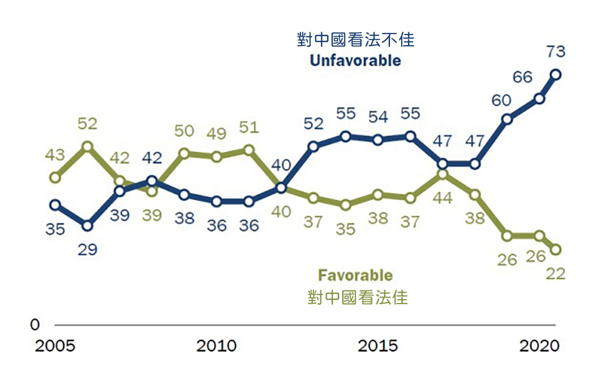民調:78%美國人認中國該為瘟疫蔓延全球負相當責任