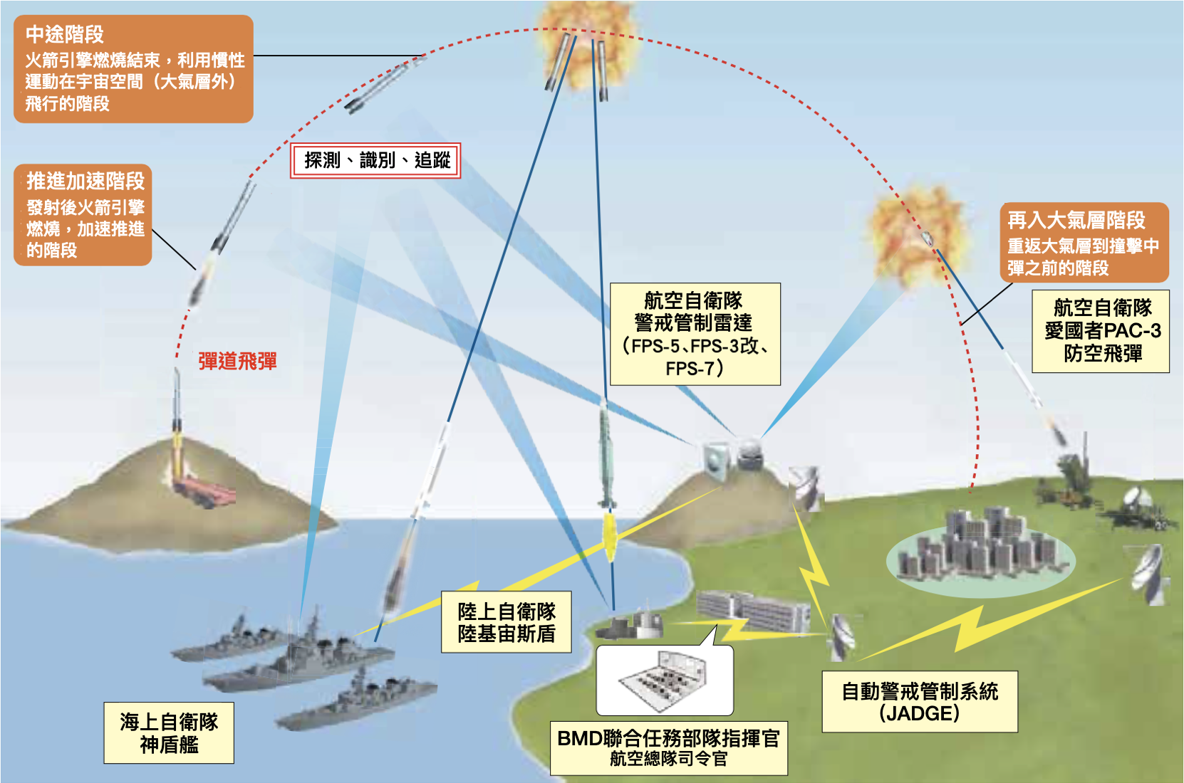 美日研發中段防禦飛彈　成功攔截洲際彈道飛彈