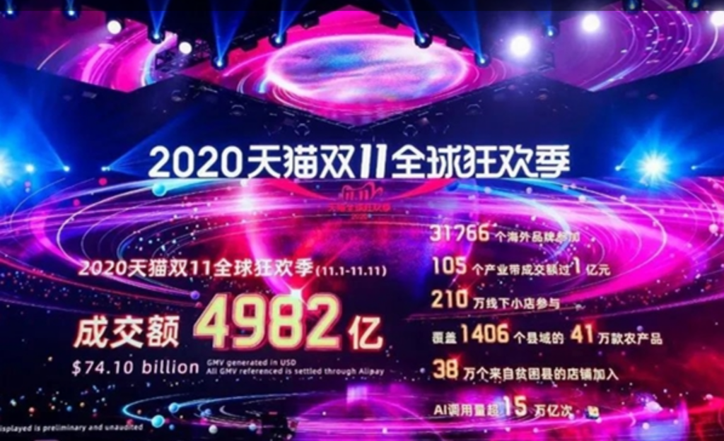 內循環經濟發功？「雙十一」報復性消費刷新中國電商營收