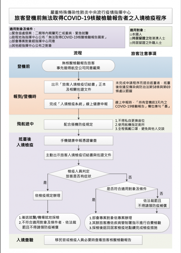 旅客登機前無法出示COVID-19核酸檢驗報告之入境檢疫程序，11月29日版本。