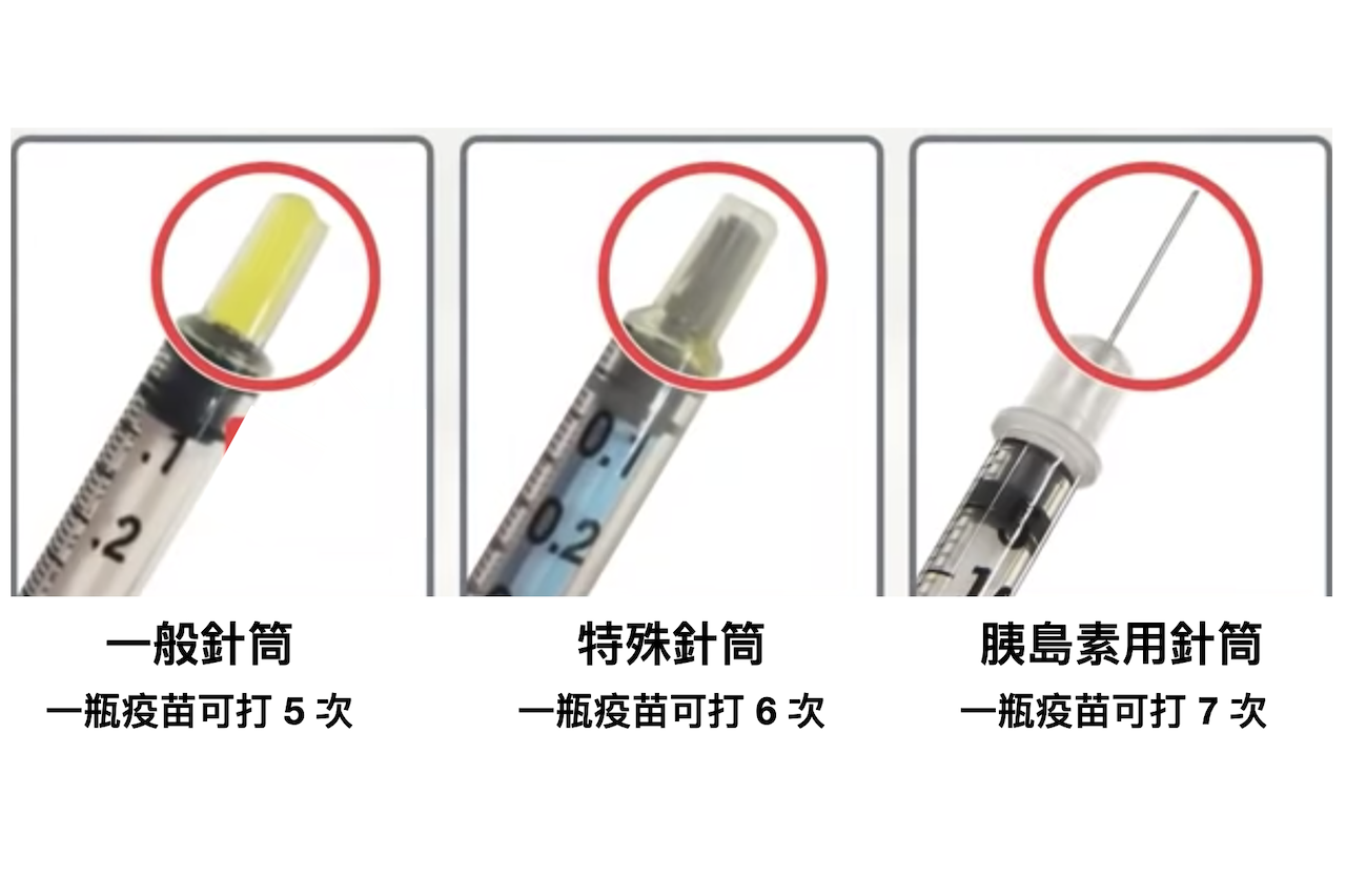 輝瑞疫苗使用胰島素針筒一瓶可7人分　關鍵：皮下脂肪厚度