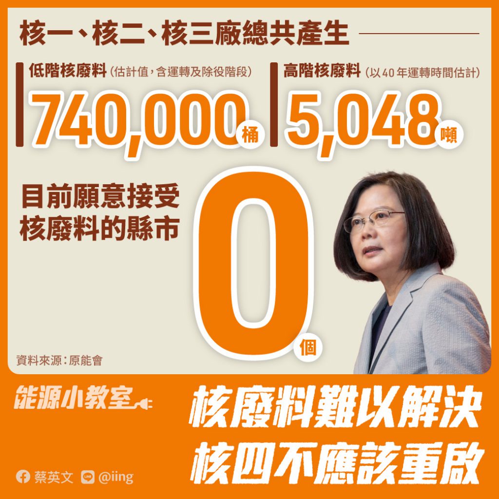蔡英文總統表示，核廢料難以解決，核四不應該重啟。她還反問國民黨：究竟支不支持重啟核四？