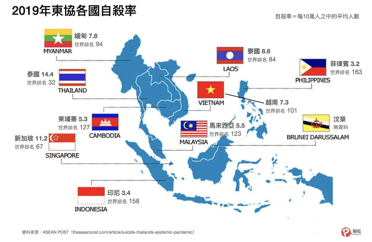 疫情延燒讓東南亞自殺率最高的泰國情況再惡化
