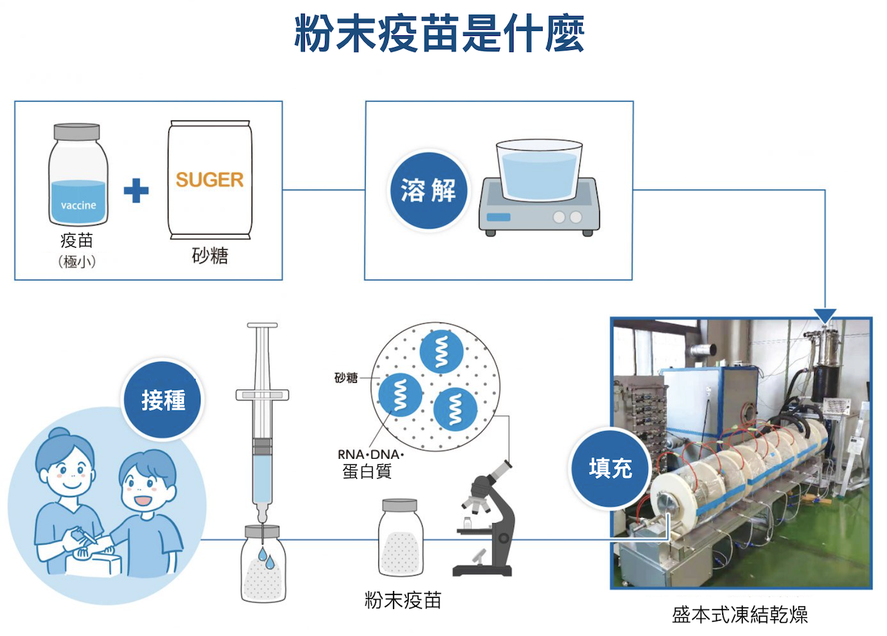 為方便保存與運輸 日企研發設備將疫苗凍結乾燥成粉末