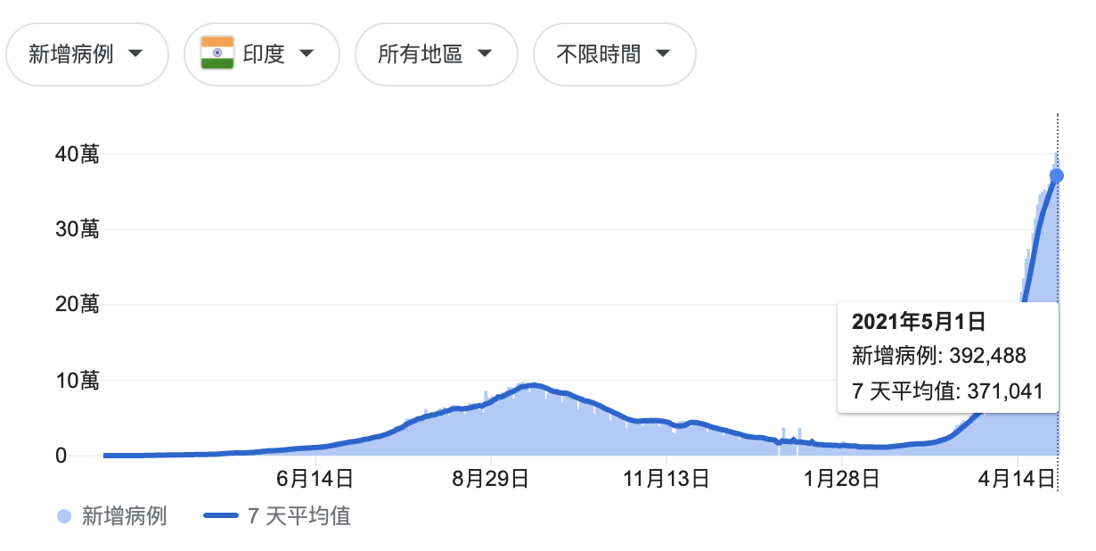印度疫情失控　英國緊急提供印度抗疫物資