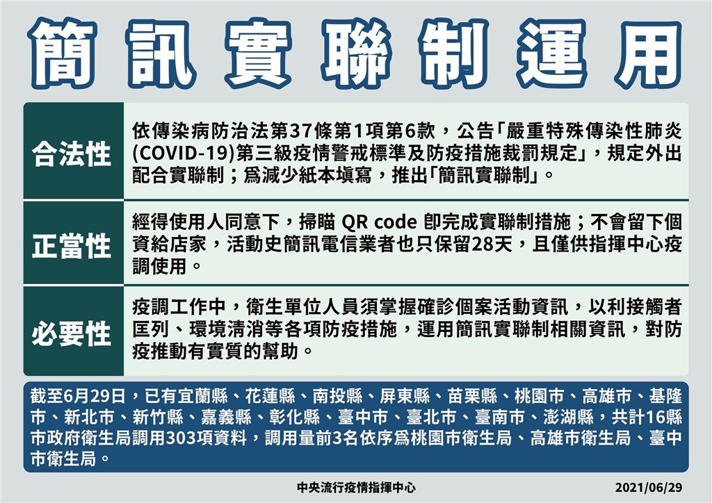 中央流行疫情指揮中心指揮官陳時中29日強調絕無濫用簡訊實聯制，目前已有16縣市調用303項資料，以桃園、高雄、台中調用最多。（指揮中心提供）