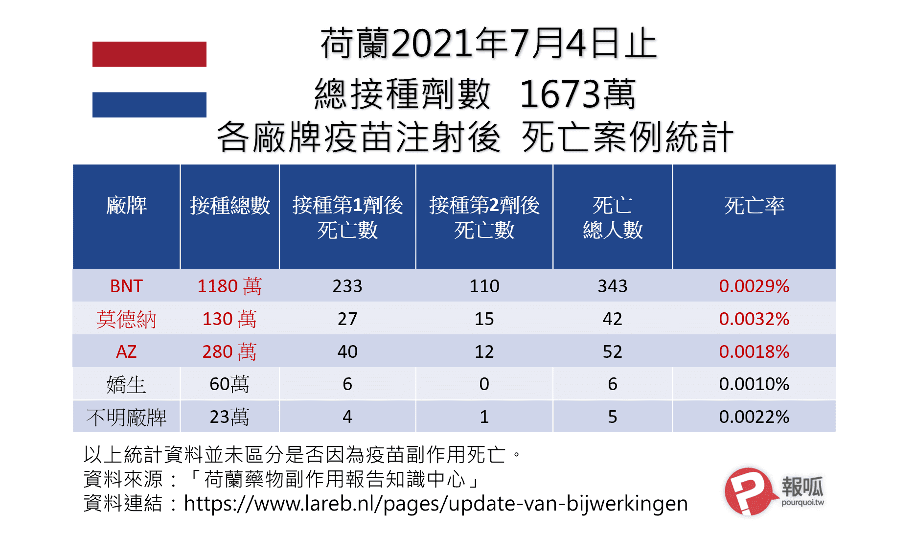 荷蘭：疫苗施打後死亡率　莫德納>BNT>AZ
