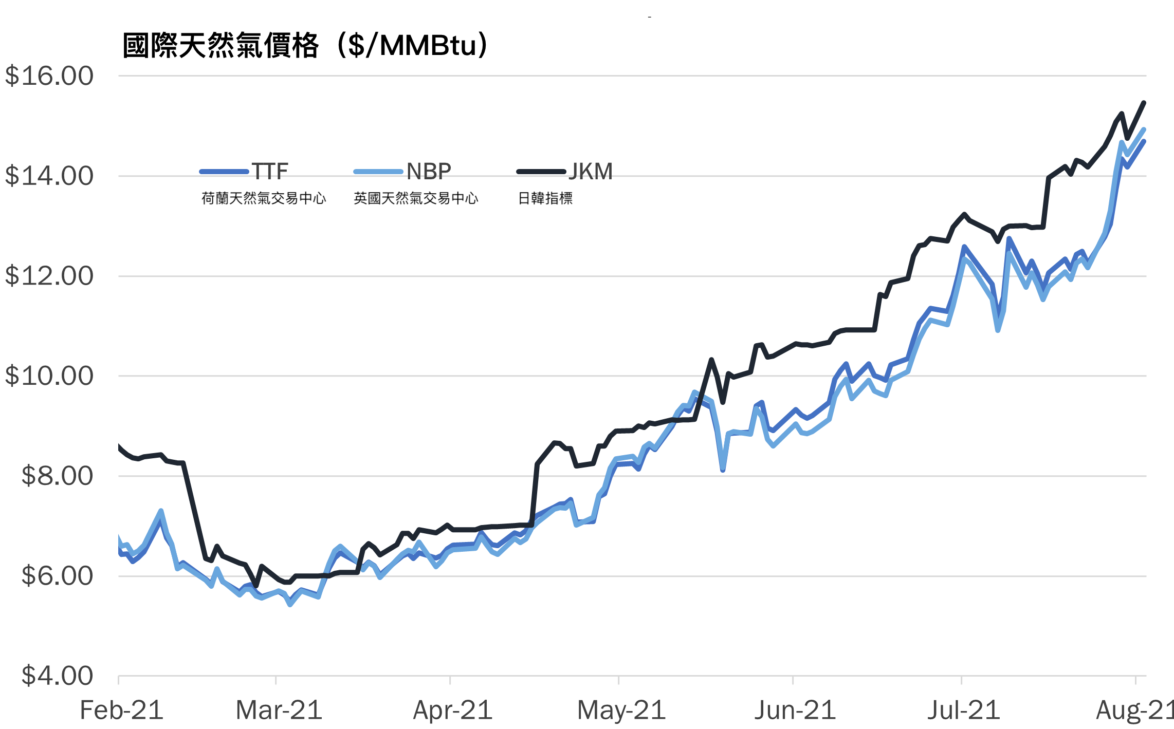 歐洲天然氣荒　挪威「提著油桶來救火」