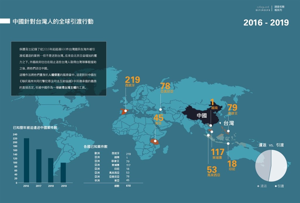 中國獵捕海外台灣人 人權組織揭 600 多起送中案件