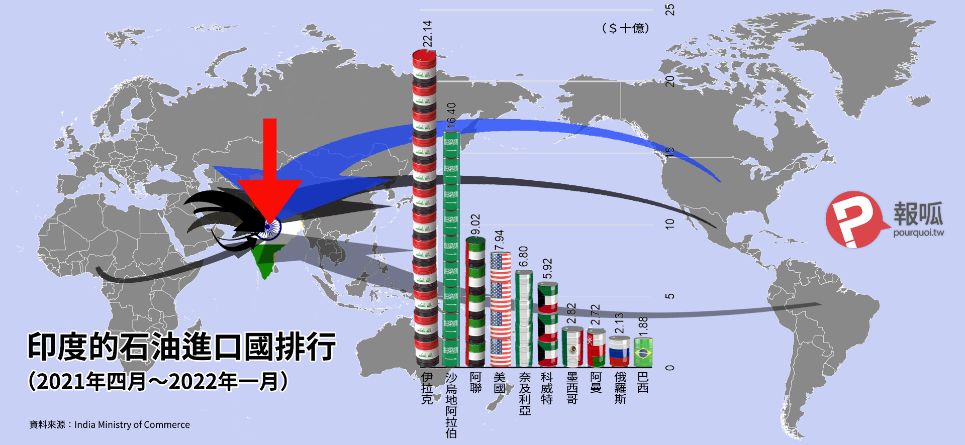趁火揩油？印度欲殺價俄羅斯石油至每桶低於70美元