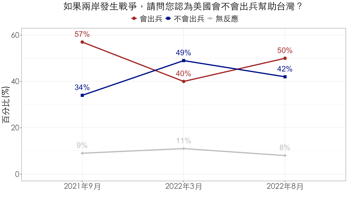 國防院民調:裴洛西訪台後 半數民眾認美國會出兵助台