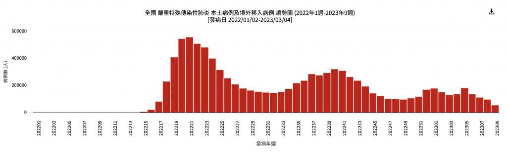 國內 COVID-19 疫情逐漸趨緩,本週已來到300多天以來最低點/圖:疾管署
