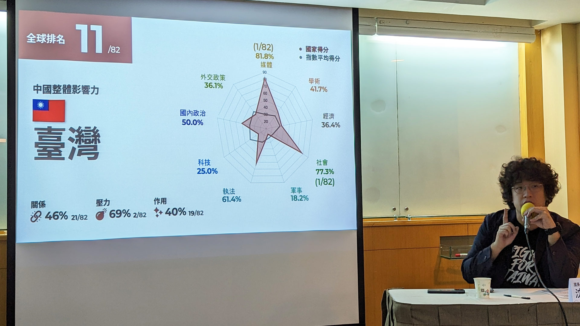 沈伯洋美國國會聽證會作證　「中國影響力指數」台灣「名列前茅」
