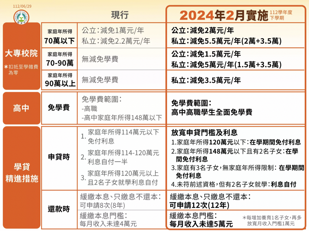 「拉近公私立學校學雜費差距及其配套措施方案」／圖：行政院