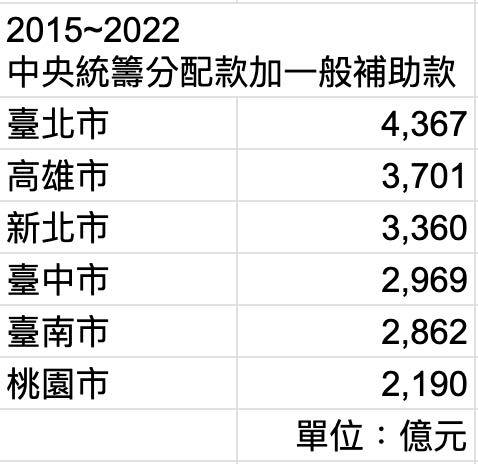根據苗博雅提供的數據資料,台北市的總補助款是六都最多,全國之冠。/圖:苗博雅臉書提供