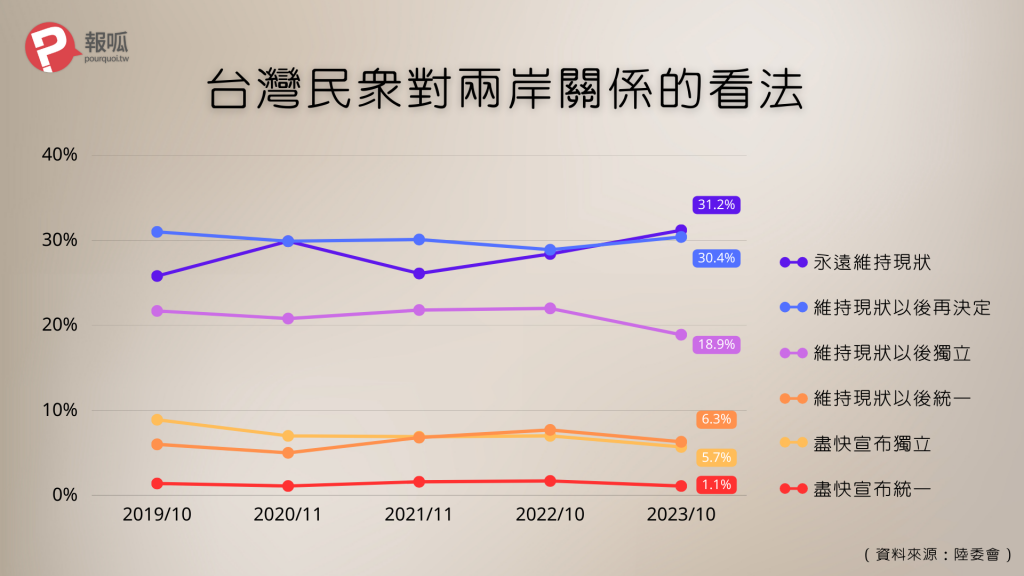 根據陸委會的報告顯示，對於統獨立場的看法，選擇廣義維持現狀的民眾占 8 成以上。／圖：報呱製圖