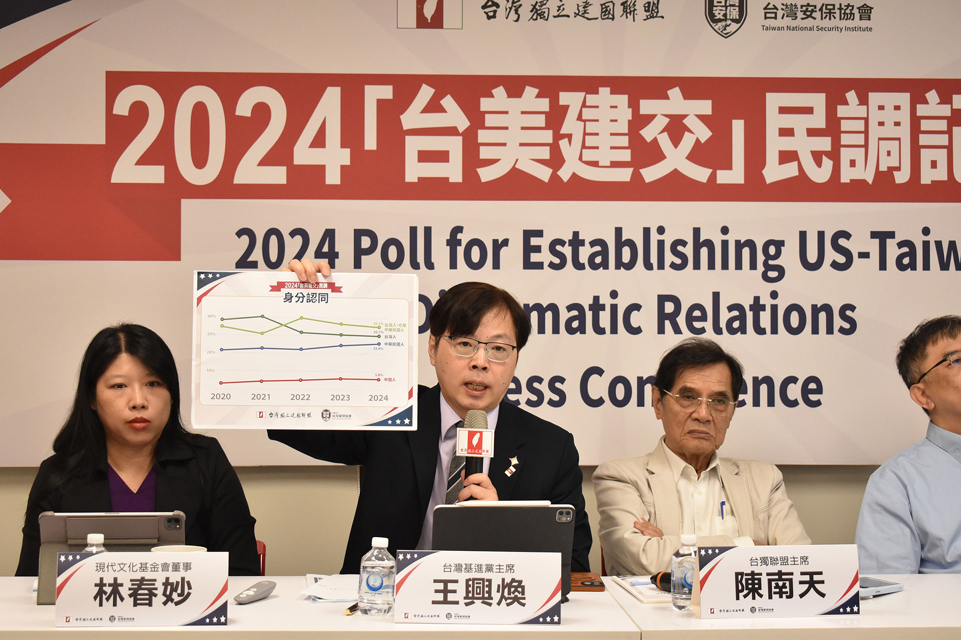 2024台美建交民調》民進黨持續讓華國認同感提升　王興煥警告：反成為「傾向統一」最大宗